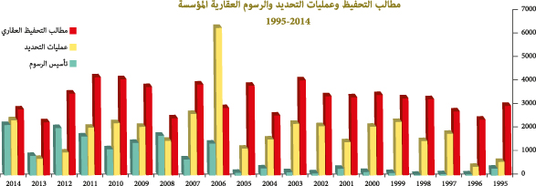 رسم بياني بتطور مطالب التحفيظ وعمليات التحديد  والرسوم العقارية المؤسسة من 1995 إلى 2014